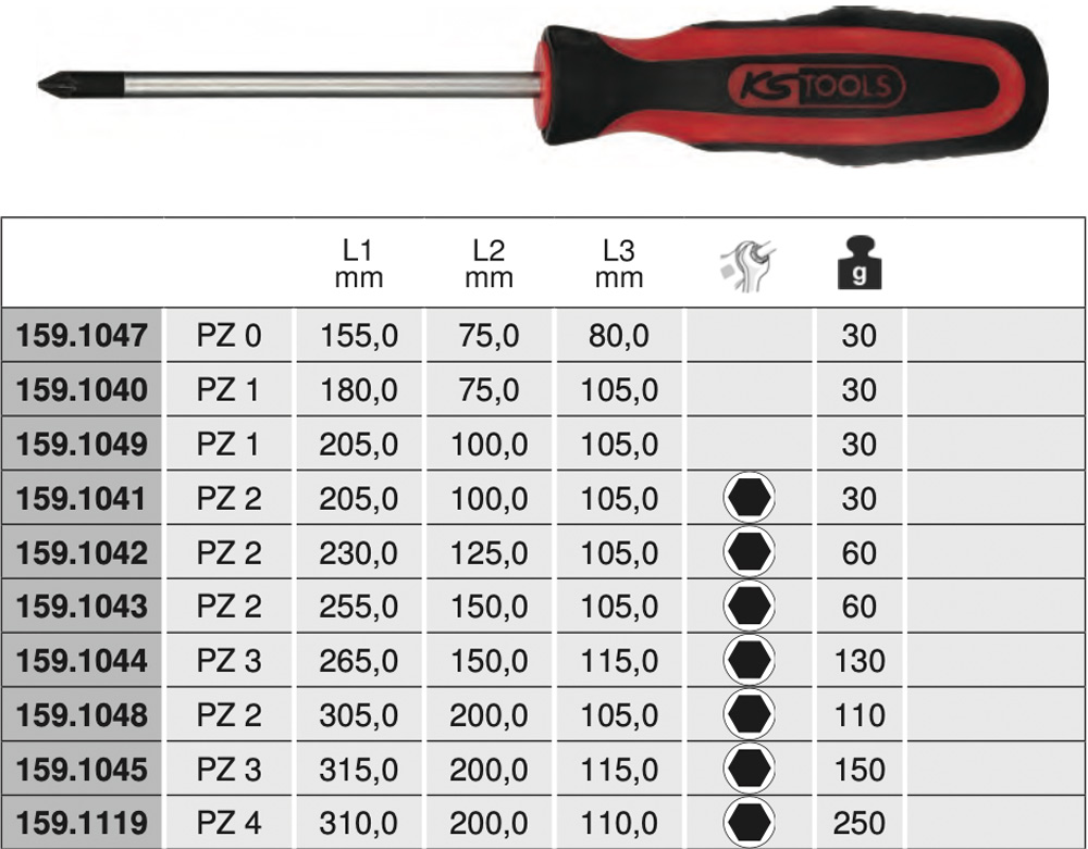 Bảng thông số kỹ thuật tô vít đầu PZ pozidriv KS Tools