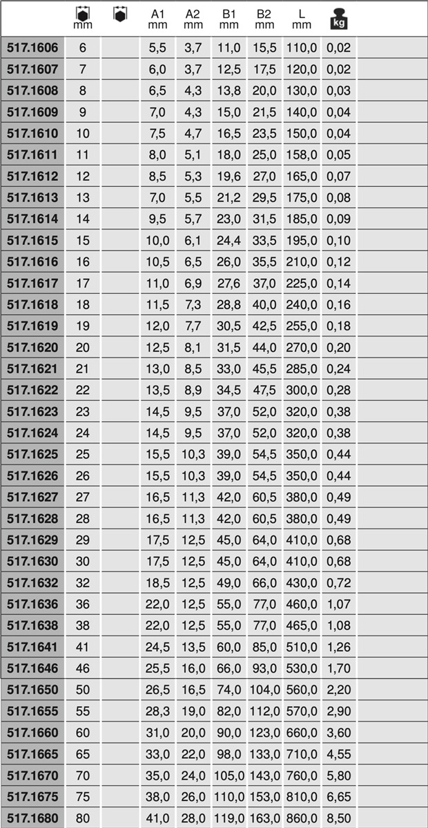 Bảng thông số kỹ thuật Cờ lê vòng miệng tròng DIN 3113 Form B 6-80 mm