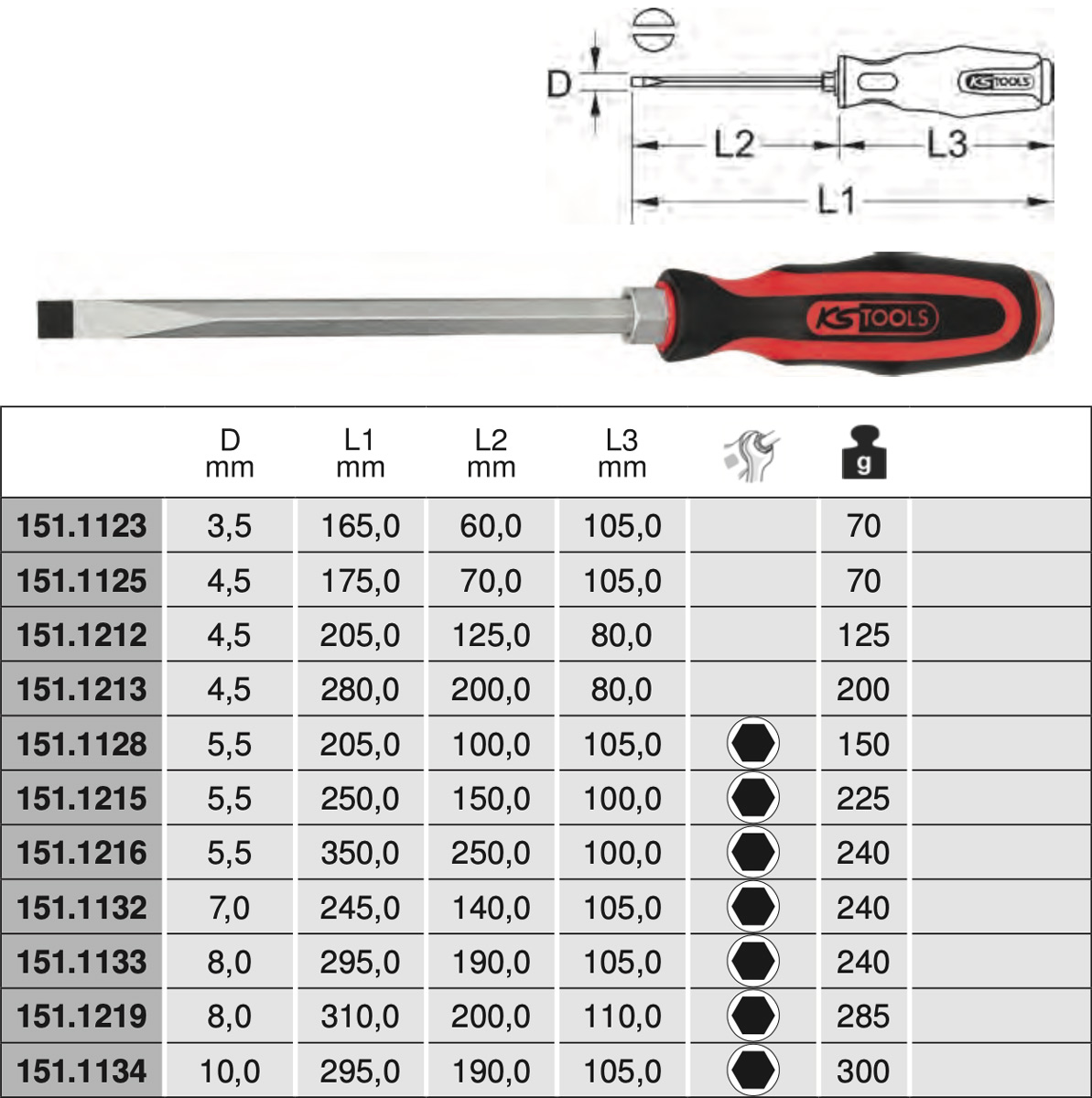 Bảng thông số kỹ thuật tua vít chuôi đóng KS Tools 151.1 Series