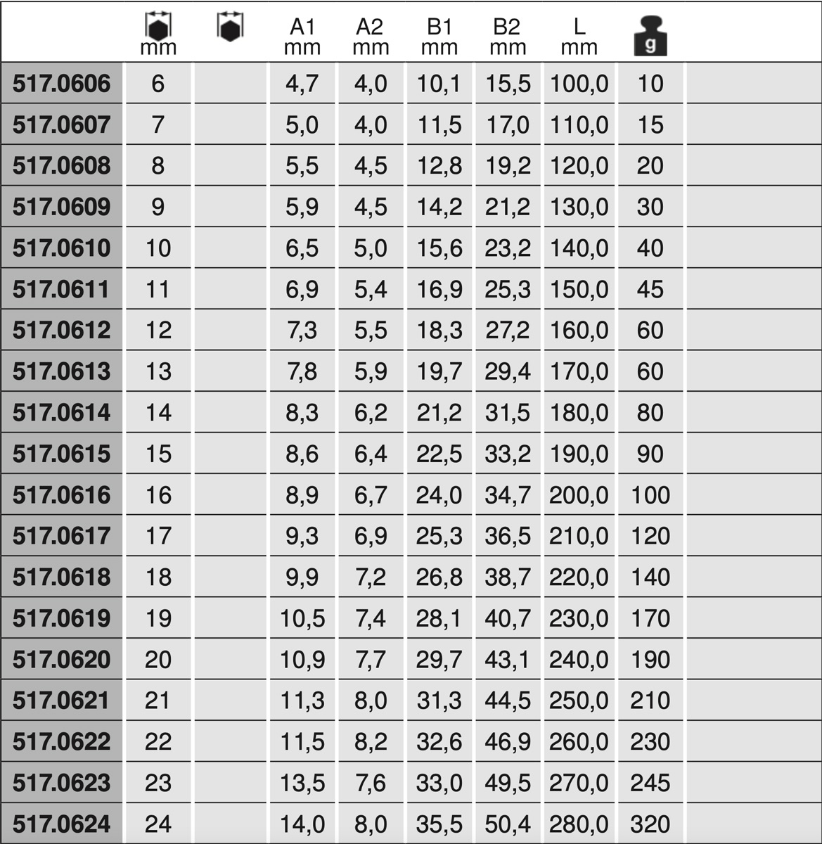 bảng thông số kỹ thuật cờ lê vòng miệng 517.06 series kstools